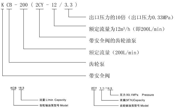   KCB、2CY型齒輪油泵型號意義